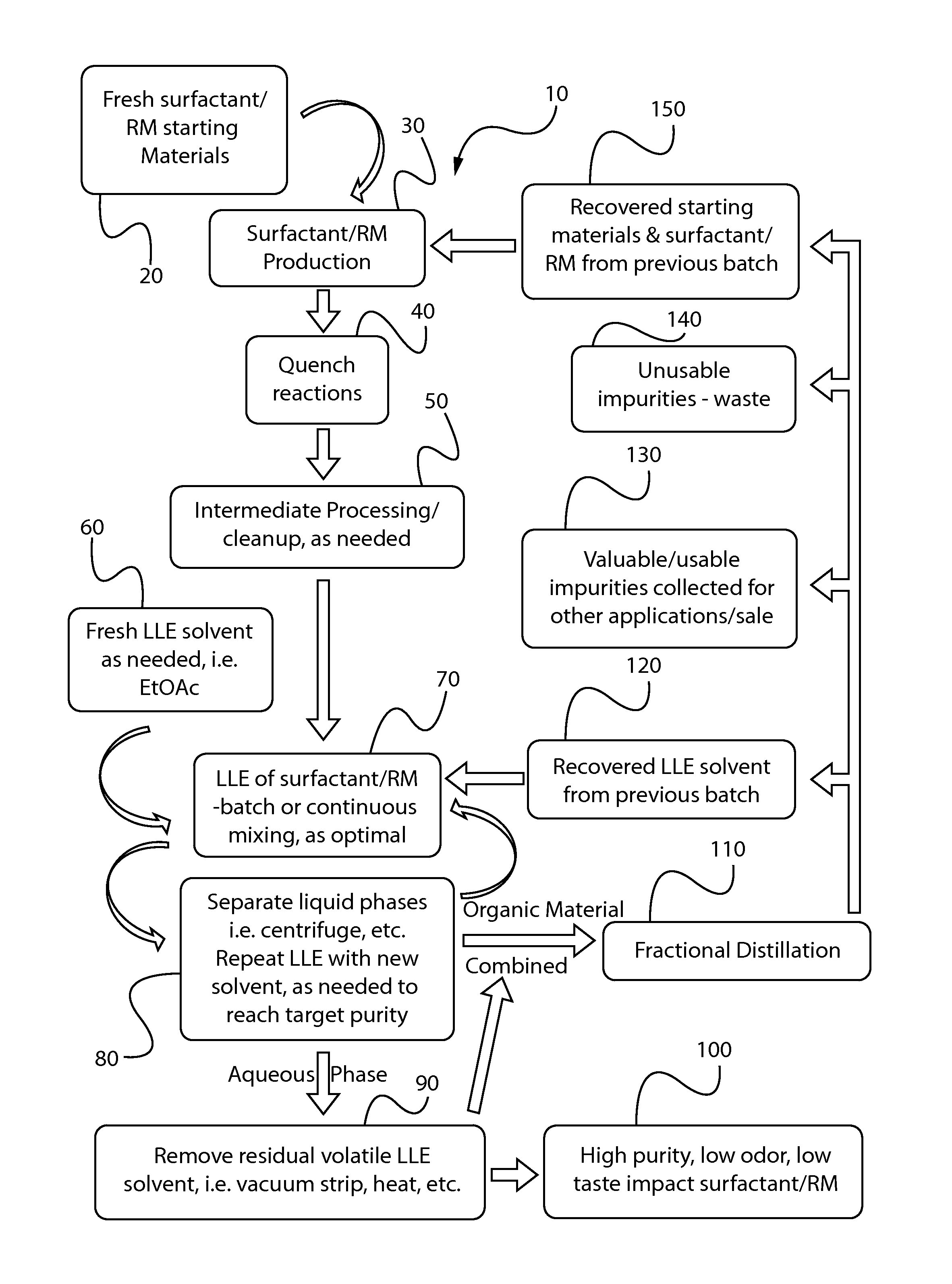 Process for surfactant taste and/or odor improvement