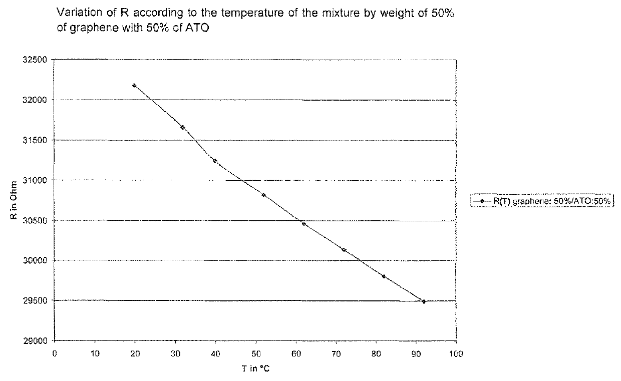 Photosensitive and heat-resistant material, method for producing same and use thereof