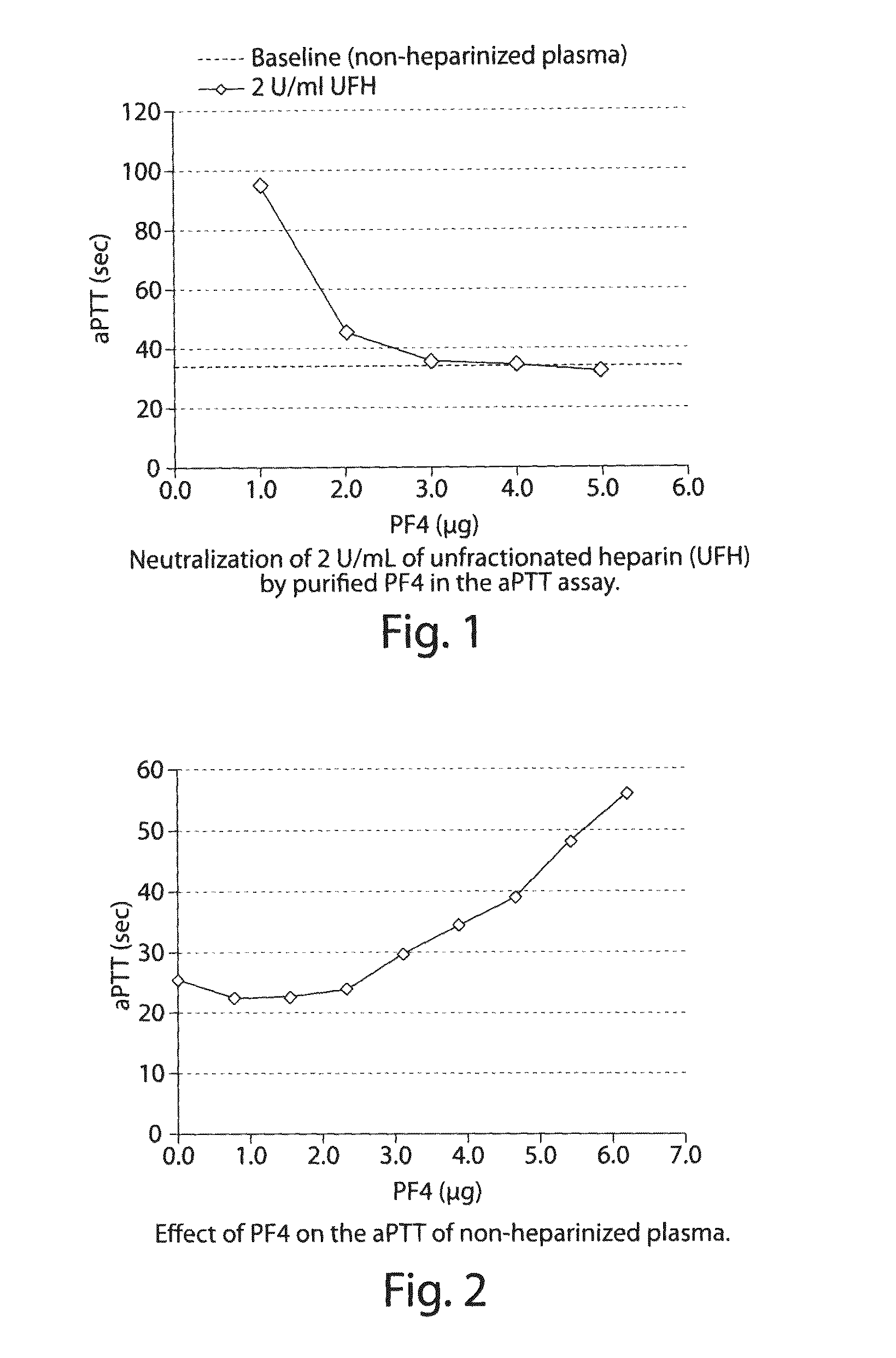 Methods and compositions relating to coagulation assays