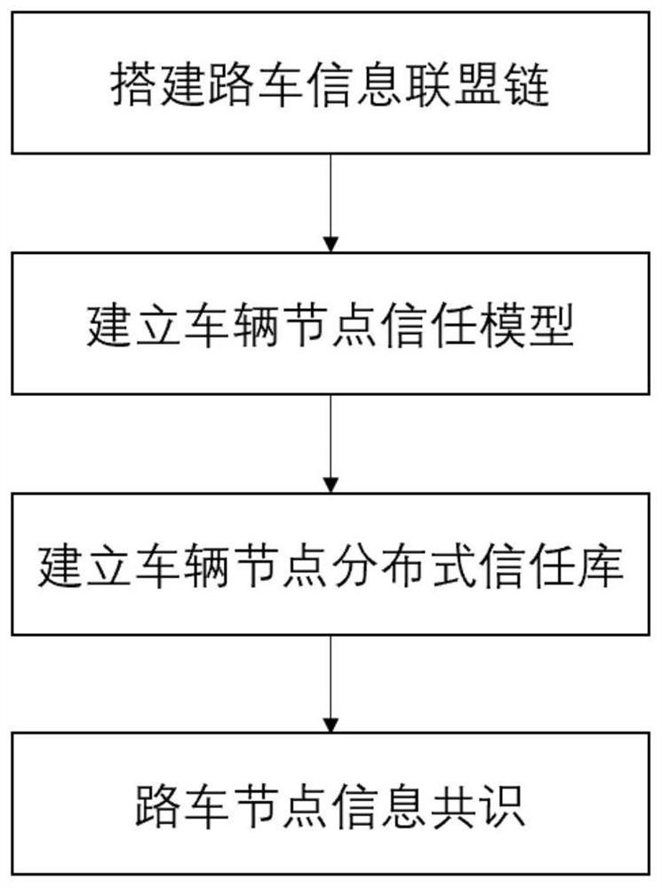 Block chain-based road-vehicle node trusted network construction and consensus method