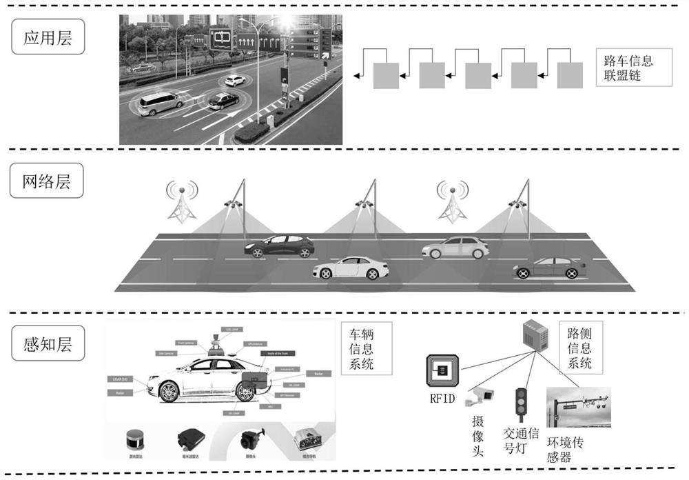 Block chain-based road-vehicle node trusted network construction and consensus method