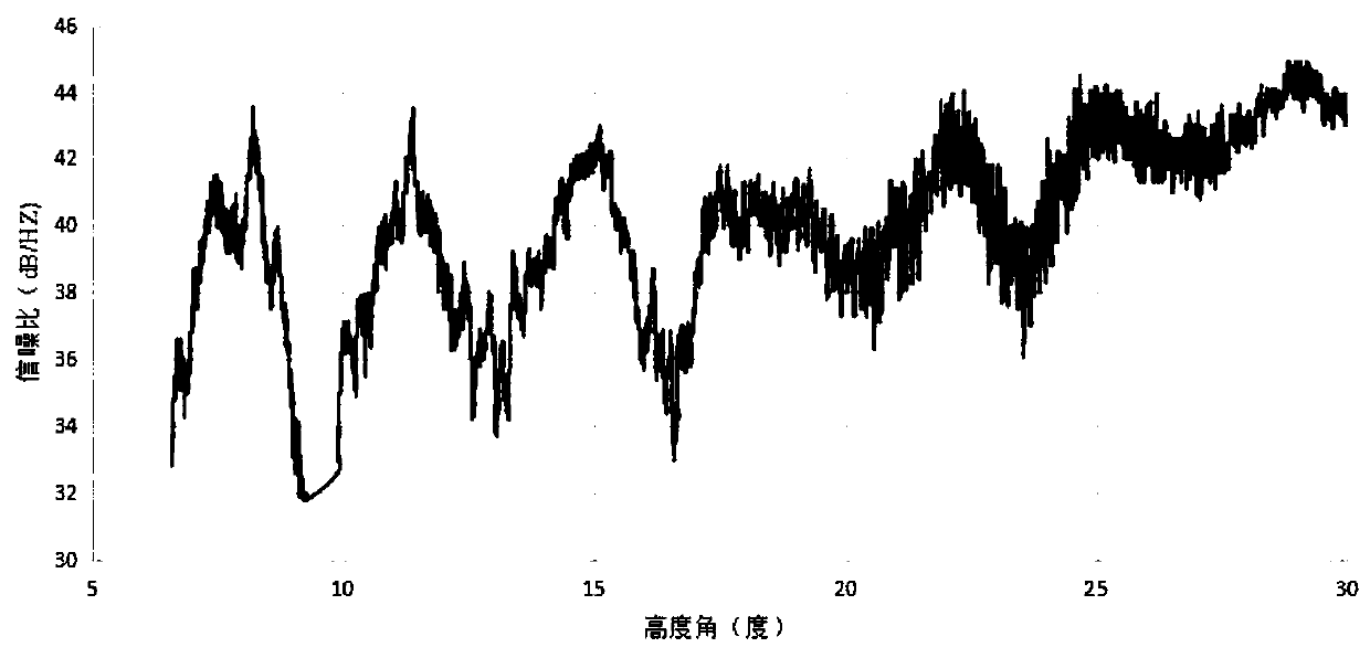 Coal gangue filling reclamation soil humidity monitoring method based on GNSS-R technology