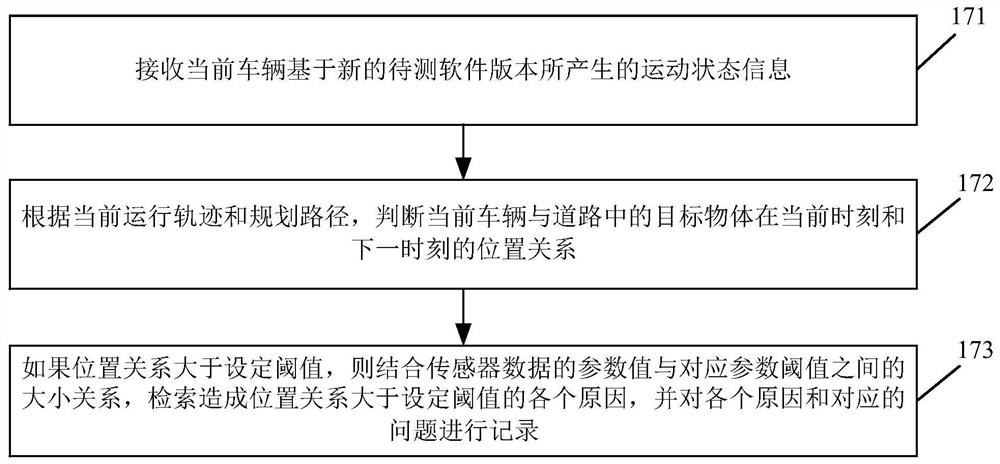 A road test method and device for a vehicle