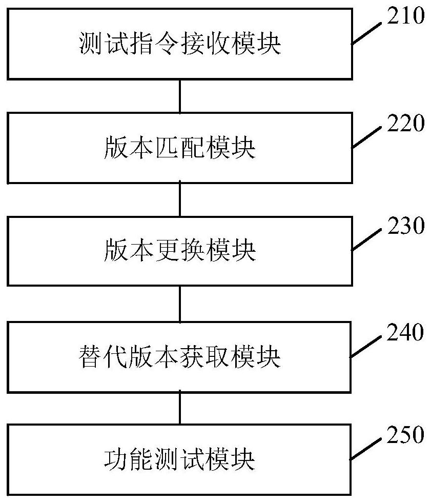 A road test method and device for a vehicle