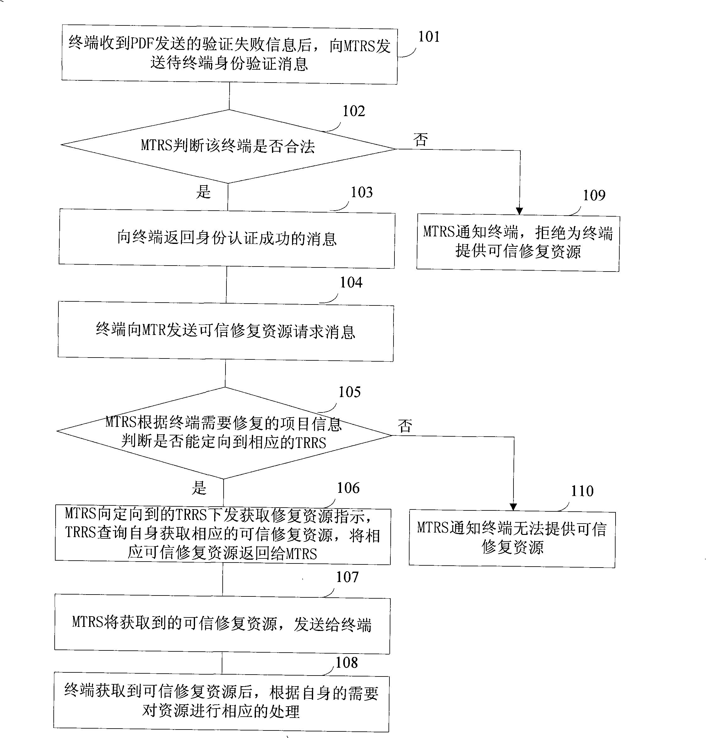 Method, system and device for recovering data