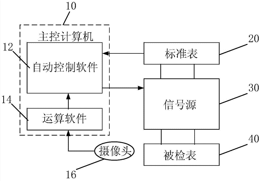 Measuring system for automatic verification of three electrical meters and method for realizing automatic verification