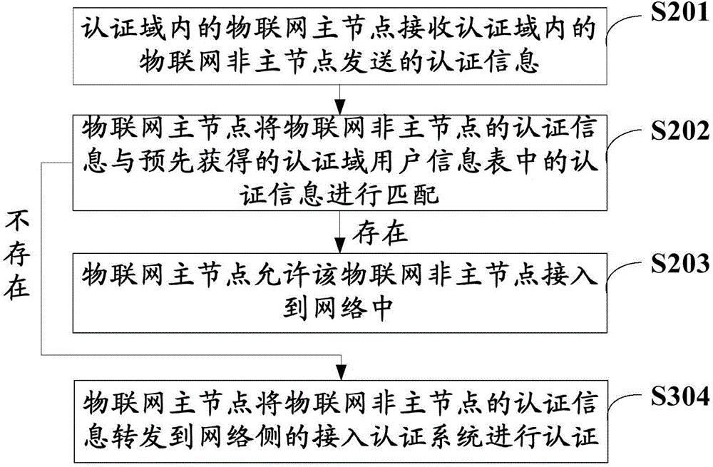 Internet of things node access authentication method, internet of things node access authentication system and internet of things master node