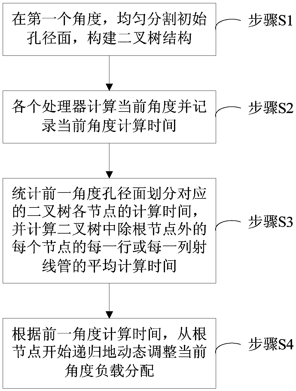 Method for parallel shooting and bouncing rays based on dynamic load balancing technology