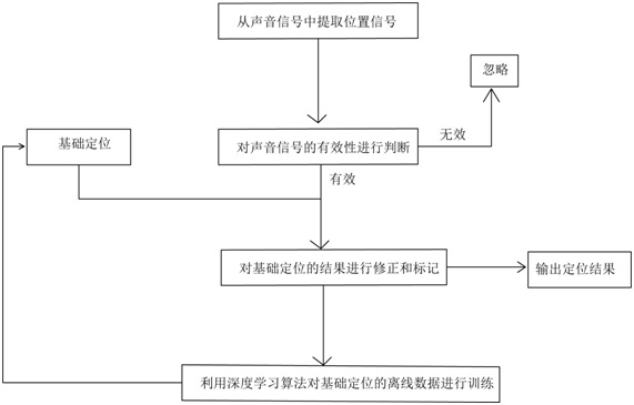 An Indoor Positioning and Navigation Method Combined with Speech Recognition