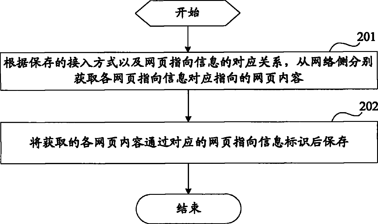 Display method of browser homepage in mobile terminal and apparatus thereof