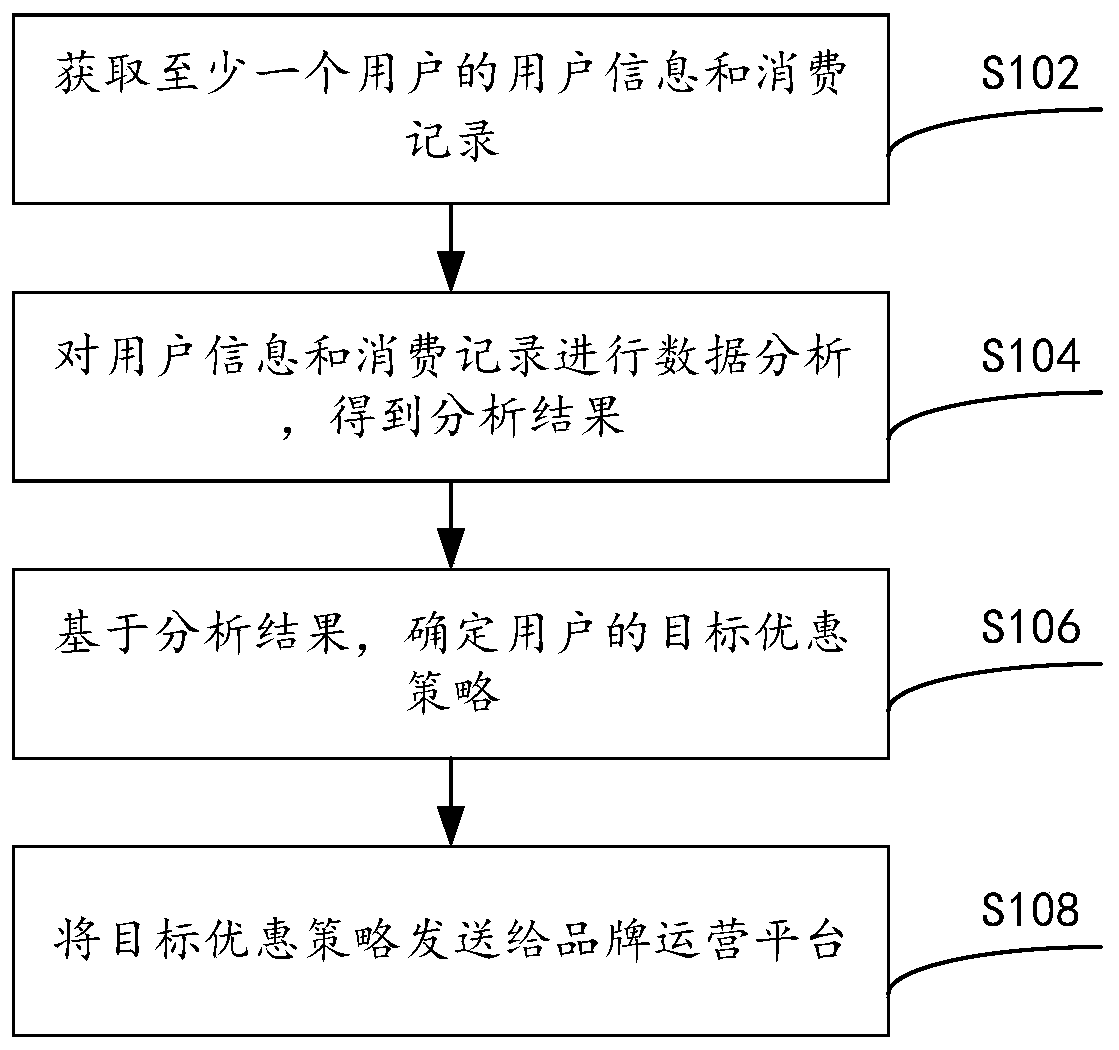 Data processing method and system based on big data analysis