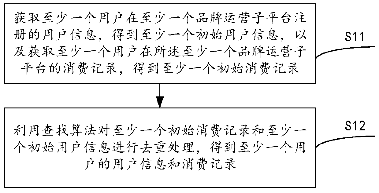 Data processing method and system based on big data analysis