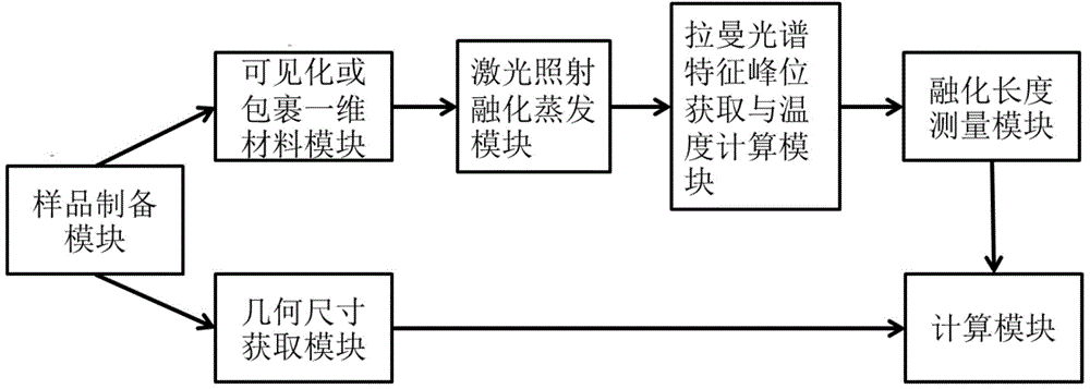 Local positioning method of one-dimensional material