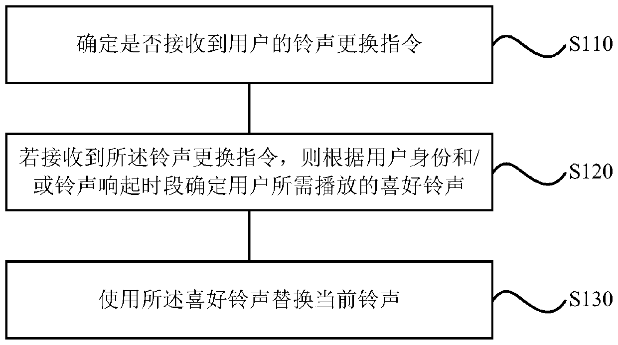 Ringtone control method and device, storage medium and air conditioner