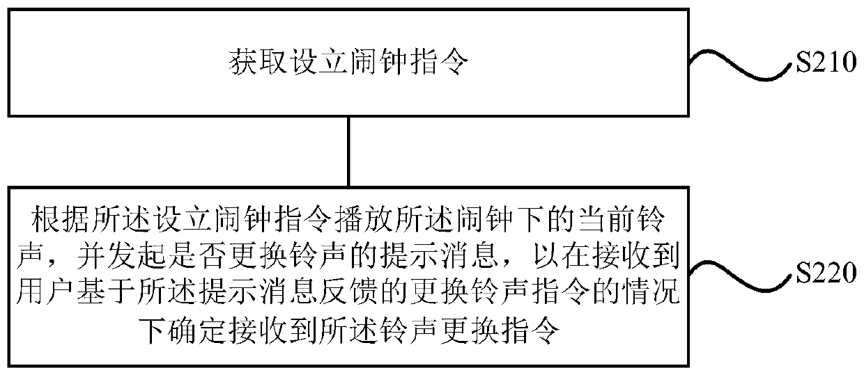 Ringtone control method and device, storage medium and air conditioner