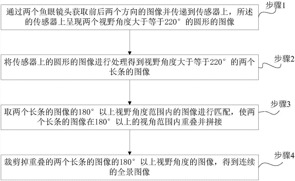 Rapid image processing method for double-fisheye-lens type panoramic camera