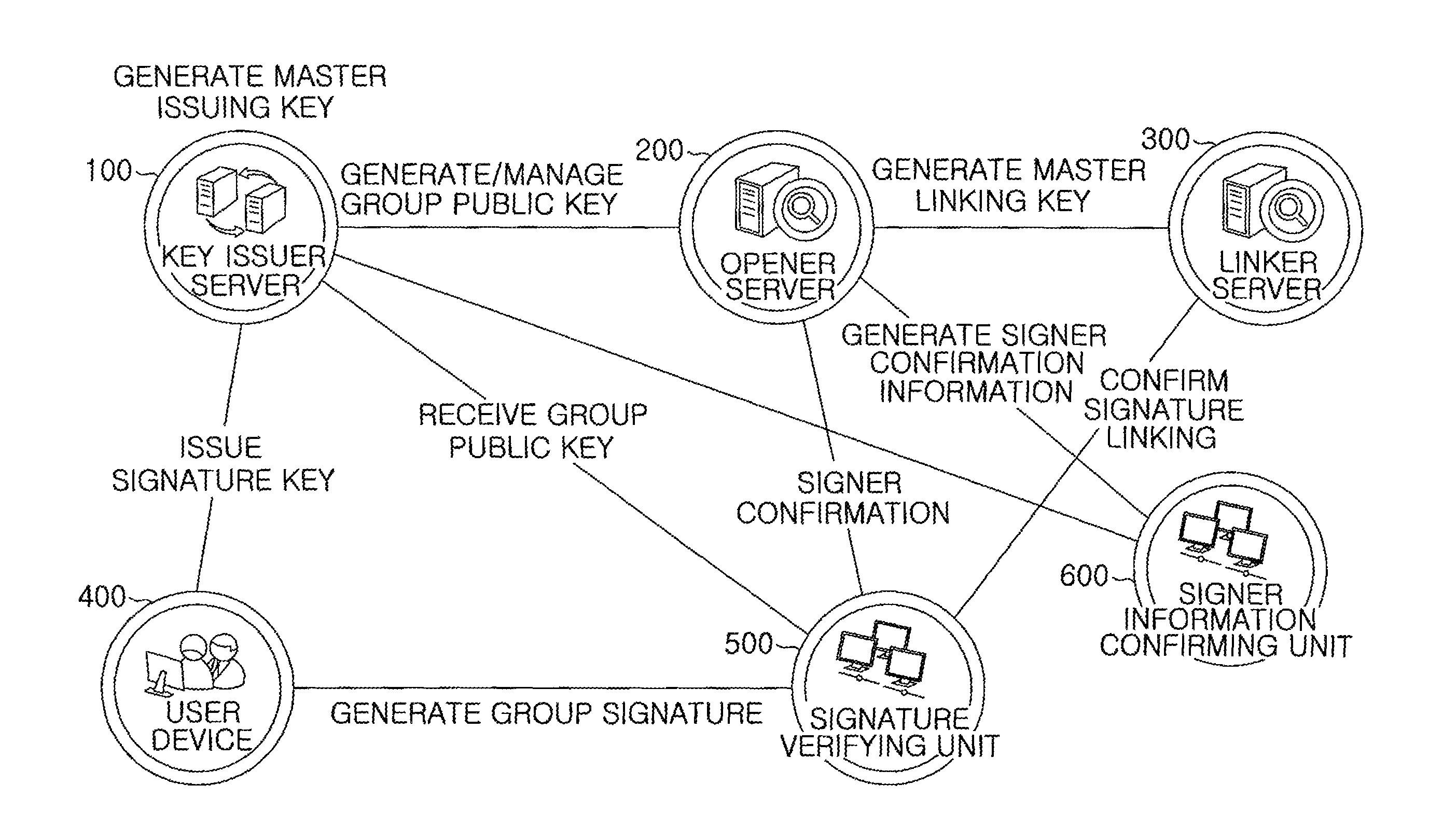 Group signature system and method providing controllable linkability