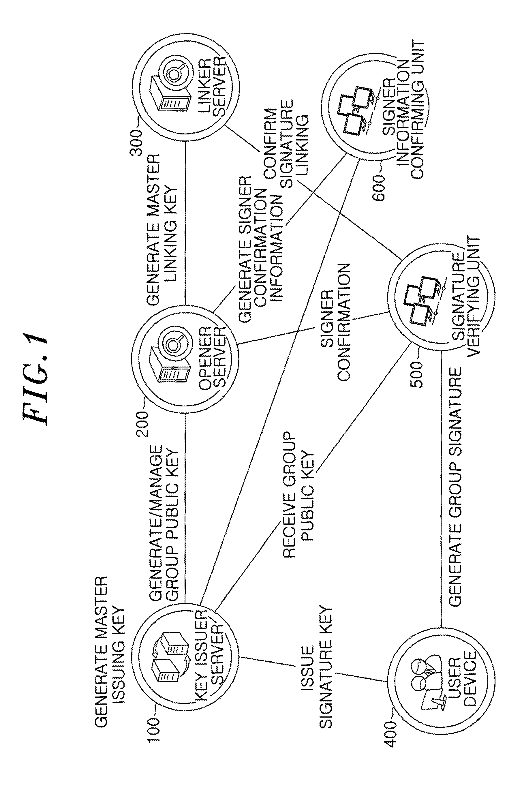 Group signature system and method providing controllable linkability