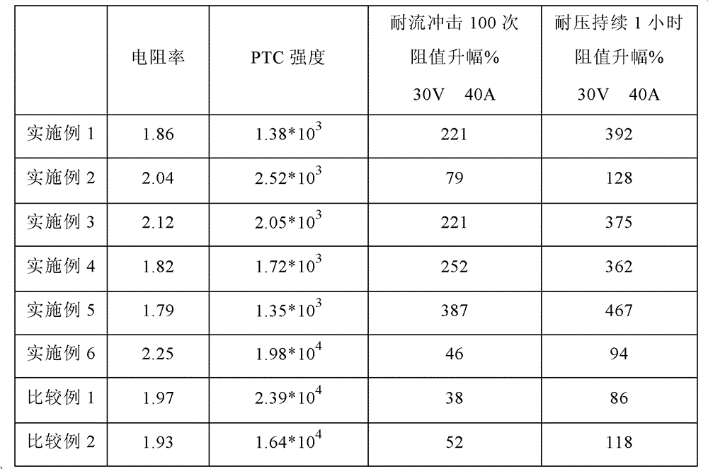 Base materials of PTC (Positive Temperature Coefficient) thermistor, PTC thermistor and preparation method thereof