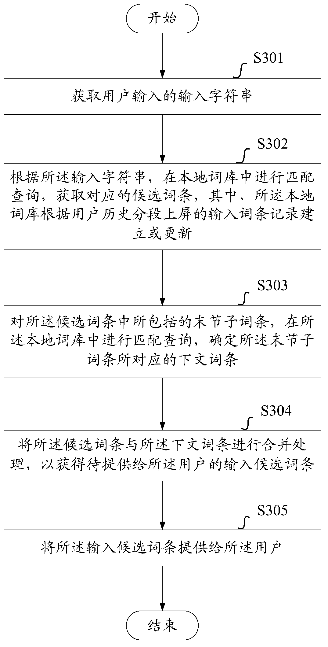 Method and equipment for providing input candidate vocabulary entries based on local word bank