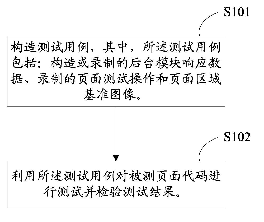 Page code testing method and device