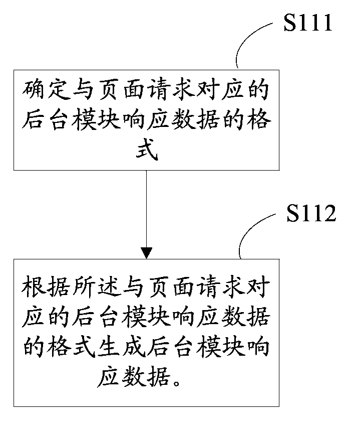 Page code testing method and device