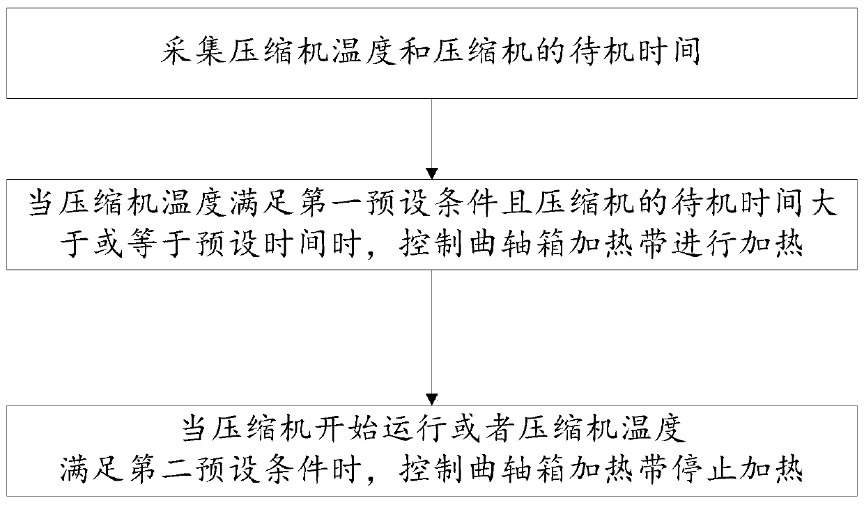 A heating control method, system and air conditioner for a crankcase heating belt