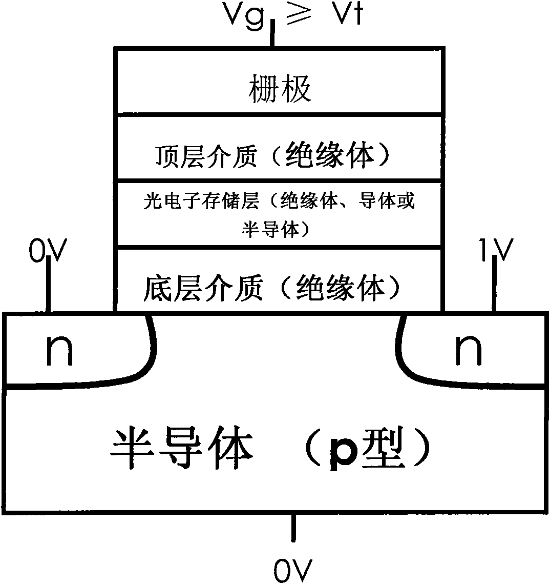 Photosensitive composite dielectric gate MOSFET (Metal-Oxide-Semiconductor Field Effect Transistor) detector