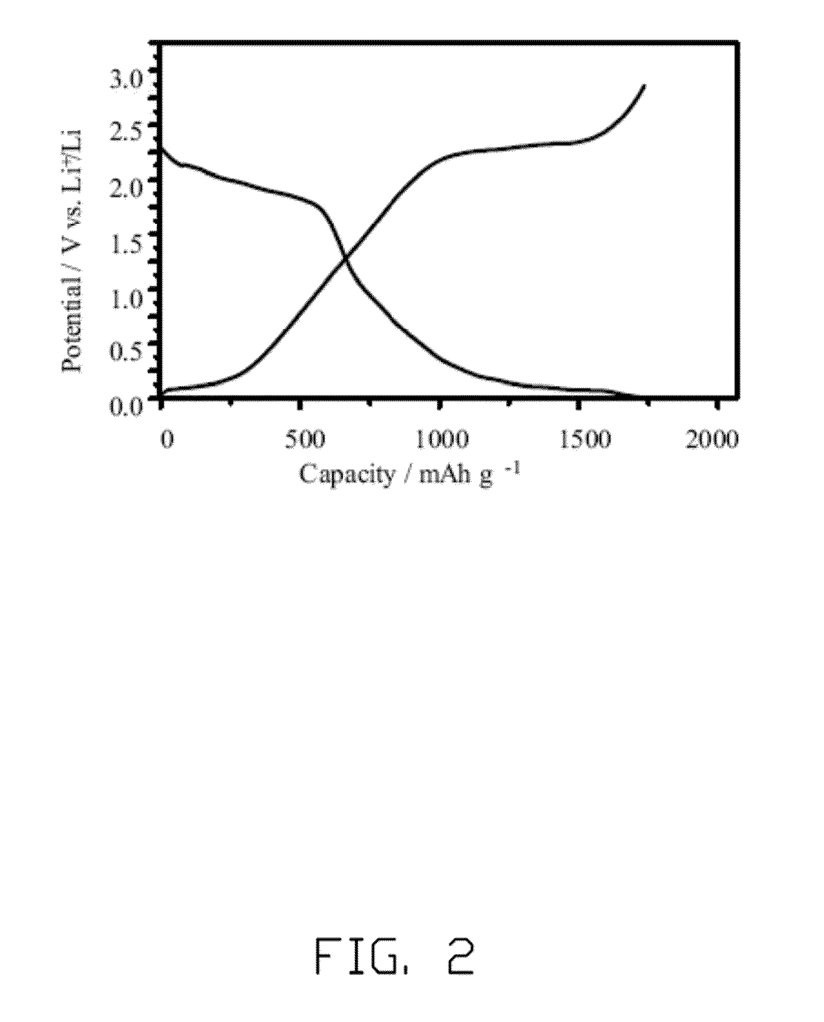 Cycling method for sulfur composite lithium ion battery