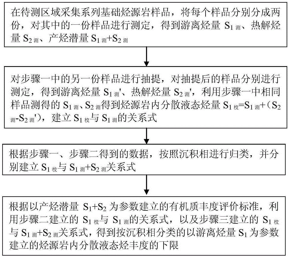 Method for confirming lower limit of abundance of dispersing liquid hydrocarbon in hydrocarbon source rock