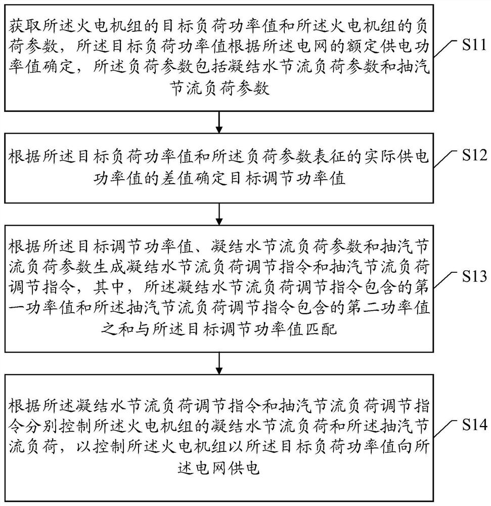 Thermal power generating unit load control method, device and system