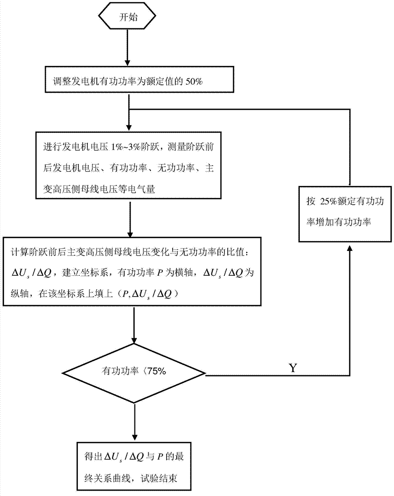Method for testing capability of synchronous generator in adjusting voltage of main transformer high-voltage side bus