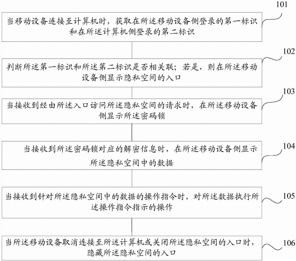 Method and device for processing privacy data in mobile equipment