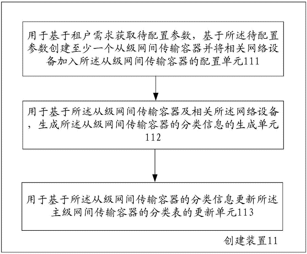 Method and device for supporting multi-tenancy network transmission