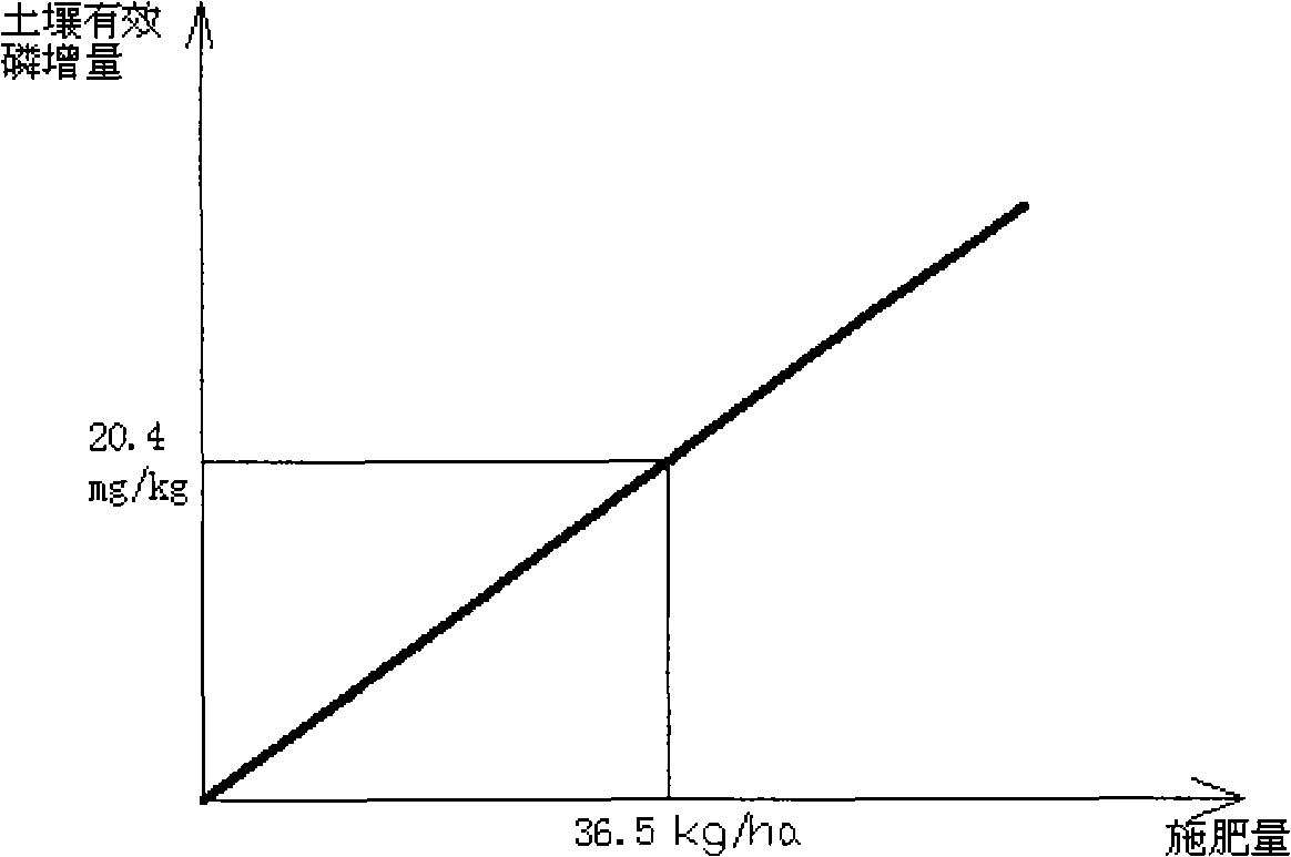 Method for determining dry land optimum phosphorus application amount