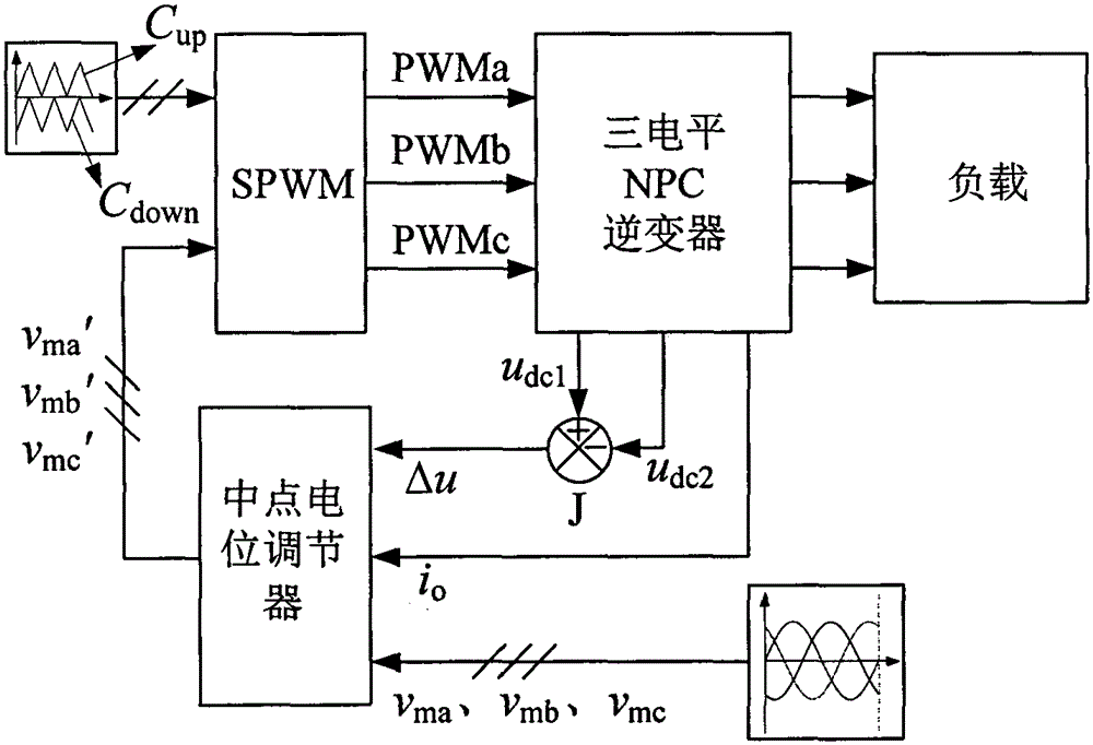 Three-level NPC inverter neutral point potential equalization control method based on neutral point current