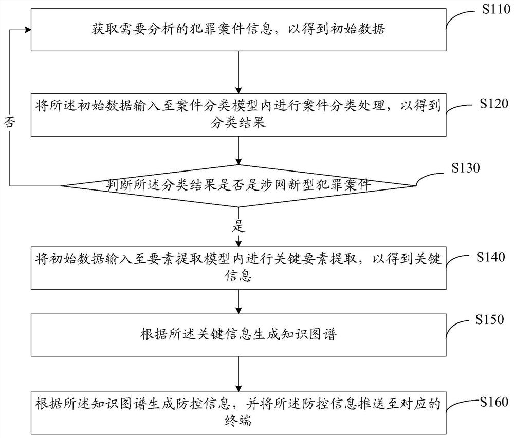 Network-related crime prevention and control method and device, computer equipment and storage medium
