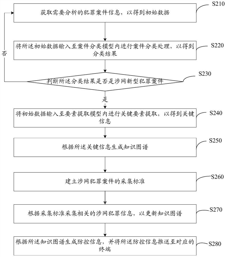 Network-related crime prevention and control method and device, computer equipment and storage medium