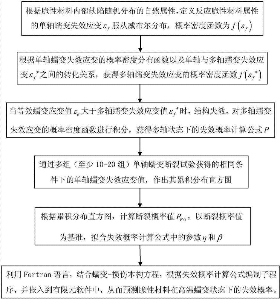 A Prediction Method of Failure Probability of Brittle Materials under High Temperature Creep State