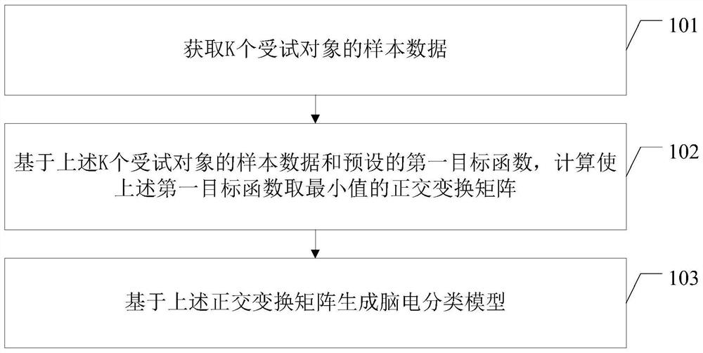 EEG classification model generation method, device and electronic equipment