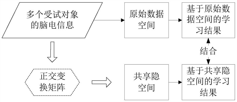 EEG classification model generation method, device and electronic equipment