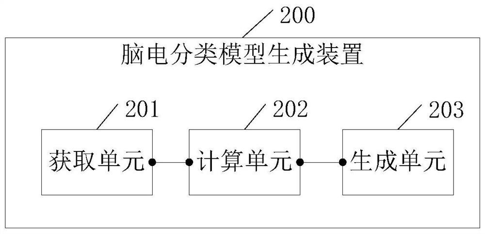 EEG classification model generation method, device and electronic equipment