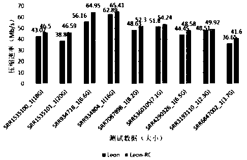 Leon-RC compression method for genome sequencing data