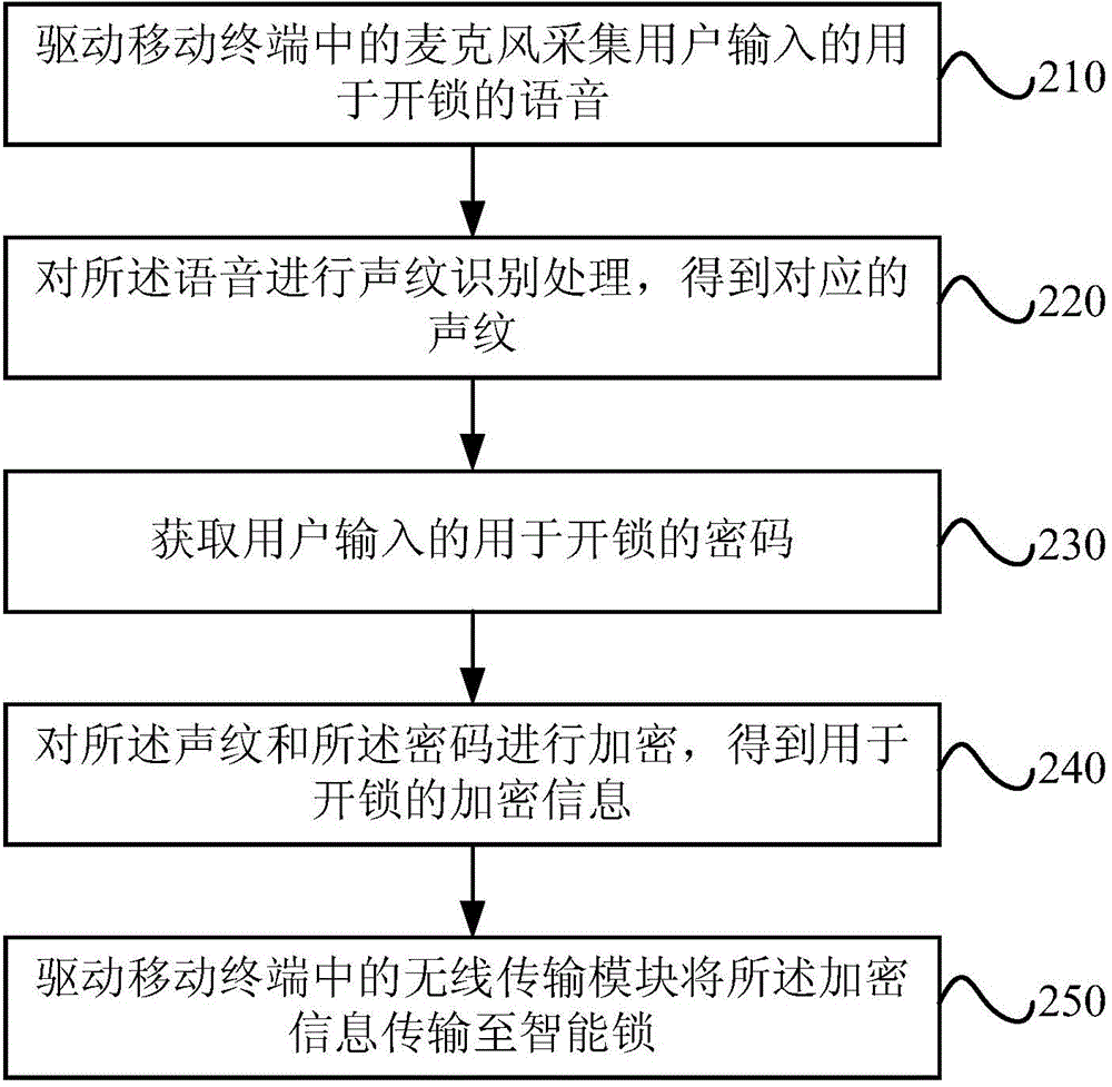 Intelligent lock and opening method and device thereof