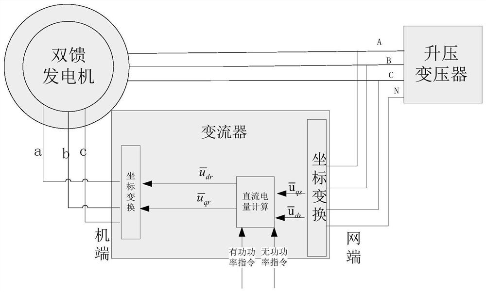 Excitation control method and device for wind driven generator for wind power plant with sharing mechanism