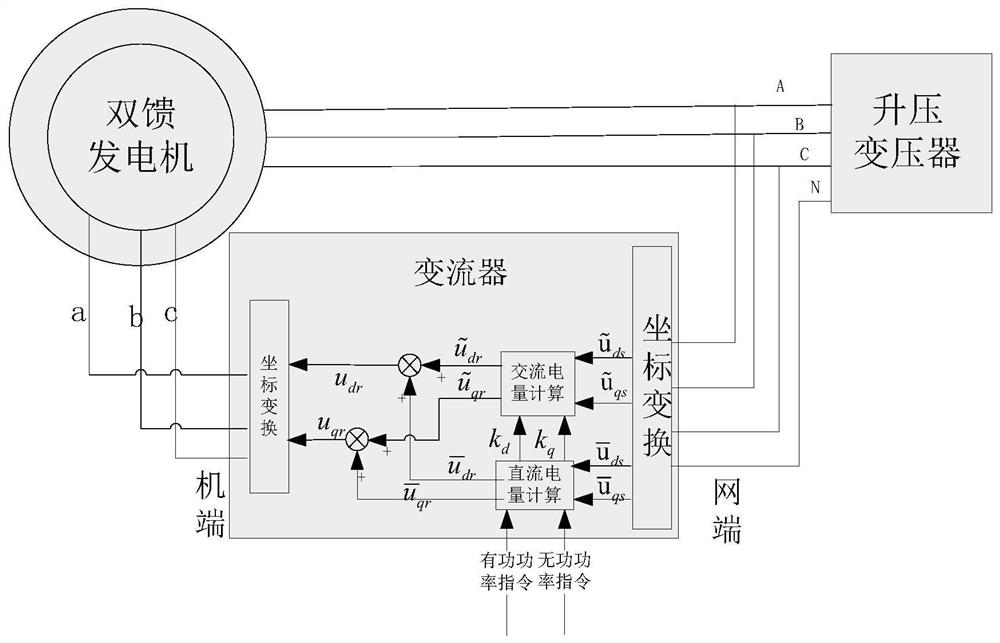 Excitation control method and device for wind driven generator for wind power plant with sharing mechanism