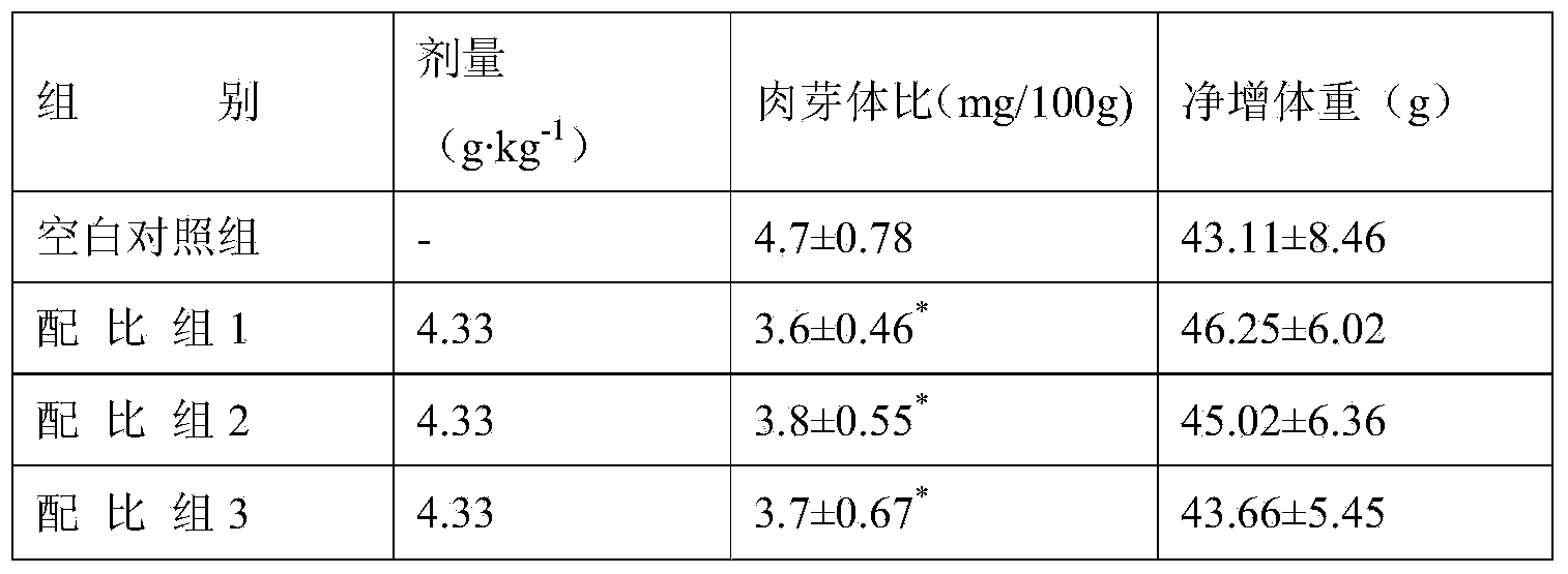 Food, healthcare product or pharmaceutical composition with sore-throat relieving effect as well as preparation method and use thereof