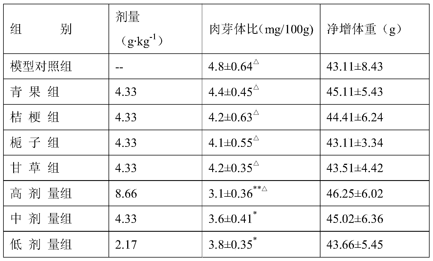 Food, healthcare product or pharmaceutical composition with sore-throat relieving effect as well as preparation method and use thereof