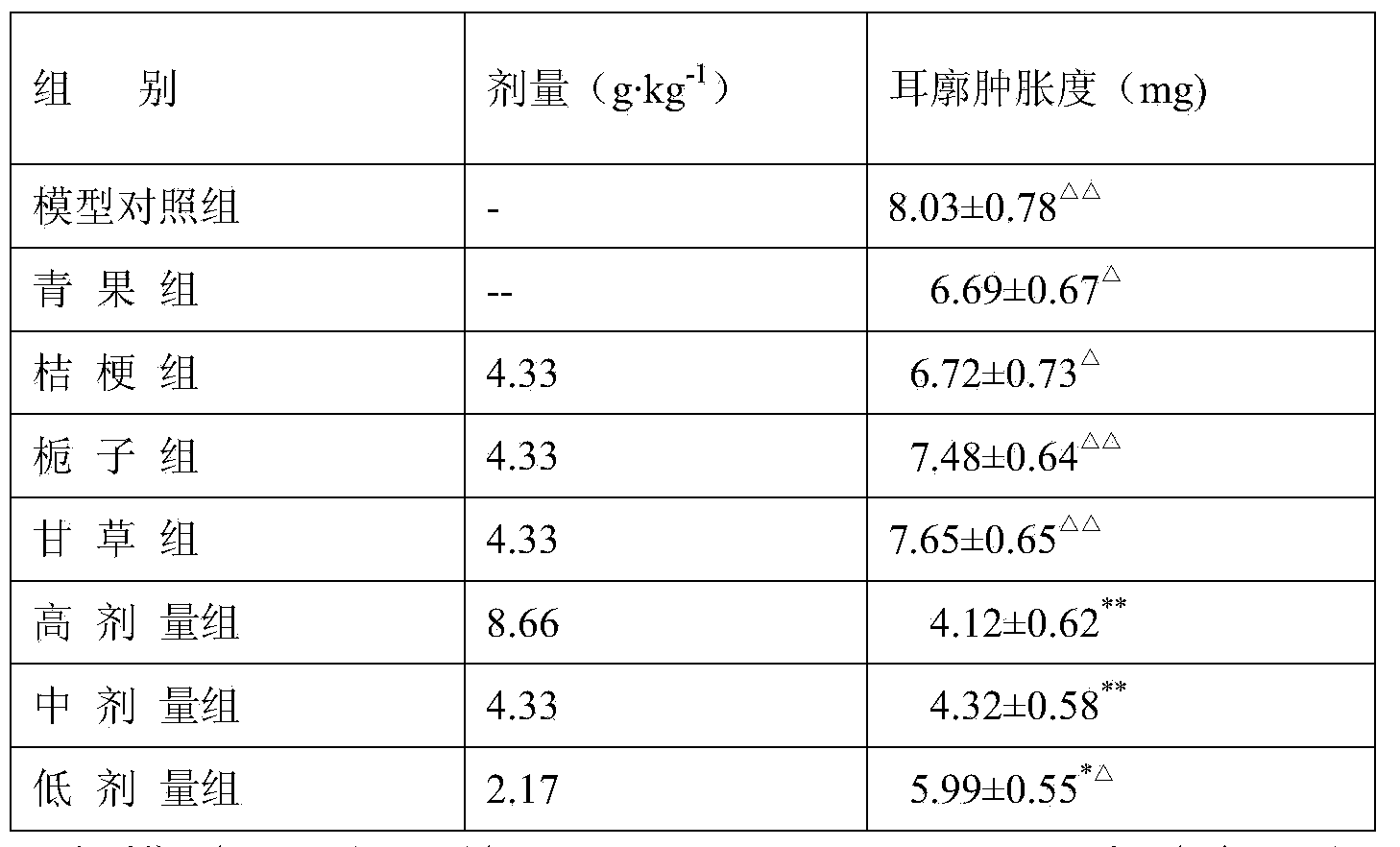 Food, healthcare product or pharmaceutical composition with sore-throat relieving effect as well as preparation method and use thereof