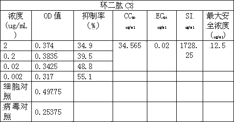 Application of cyclic dipeptide C8 in Phellinus igniarius in resisting avian influenza H5N1 virus